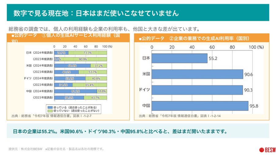 日本の生成AI利用率が他国と比べて低いことを示す公的調査のグラフ