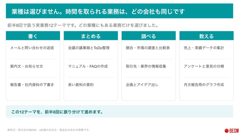 時間を取られる業務はどの会社も同じ、と4つに分けて説明した表